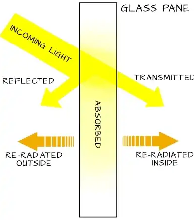 Tìm hiểu về hệ số VLT truyền sáng của kính cường lực