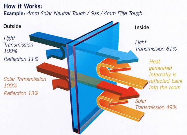 Kính phủ tiết kiệm năng lượng