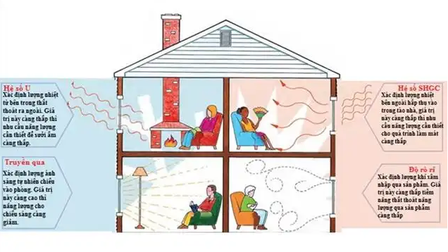 Hế số truyền nhiệt của kính