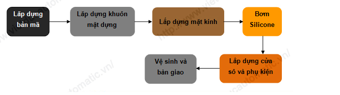 Quy trình thi công hệ kính mặt dựng